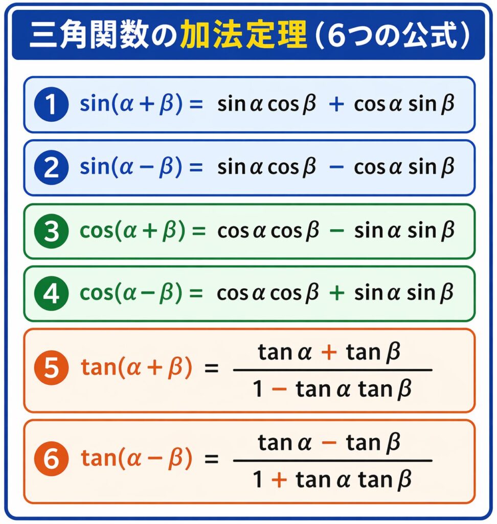 【コラム#1】三角関数の加法定理の覚え方|sin・cos・tanの6つの公式を一瞬で整理する方法【高校数学】 | 【公式】KATEKYO学院 ...