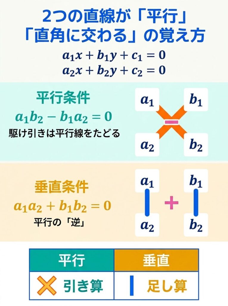 2直線の平行・垂直の覚え方