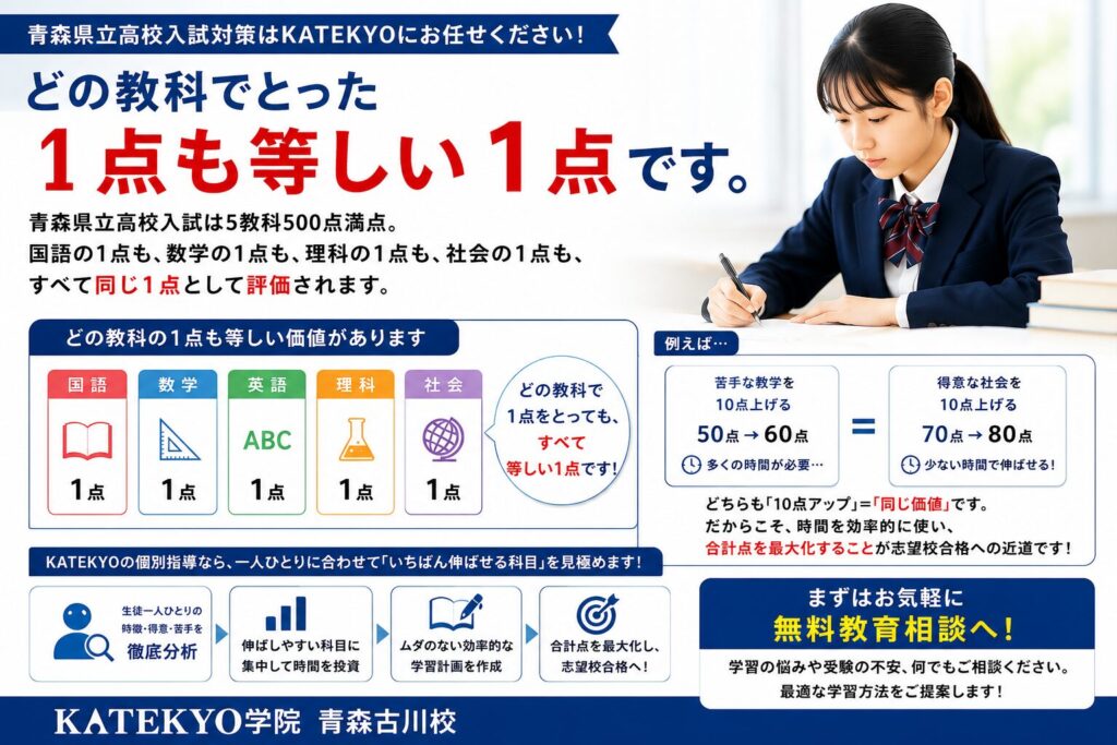 どの教科で取った１点も等しい１点です